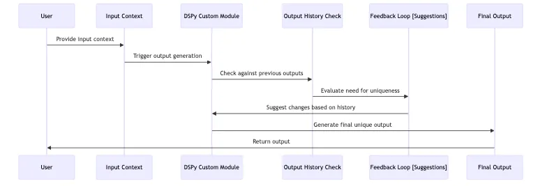 Advanced usage of DSPy suggestions to prevent repetition in outputs by leveraging historical output data.