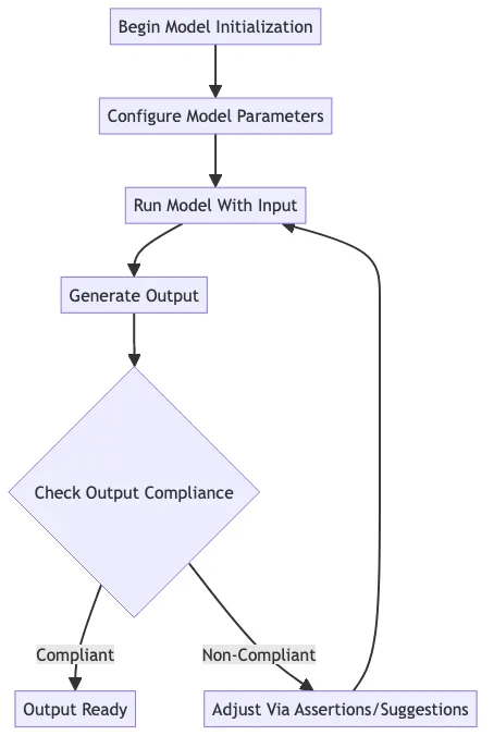 Lifecycle of DSPy Model Output Generation